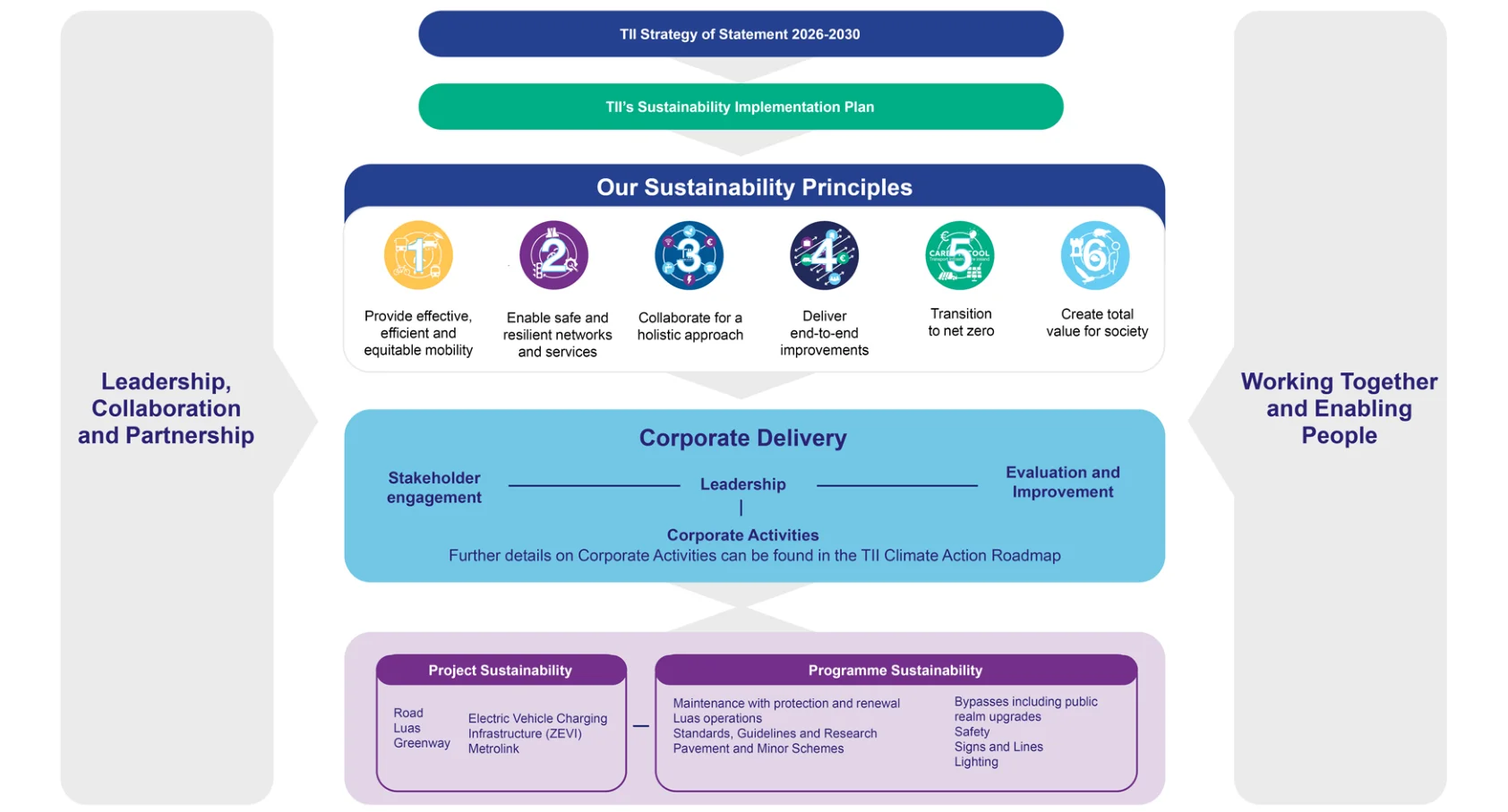 Figure 3: Implementation and embedment structure for TII’s Sustainability Implementation Plan