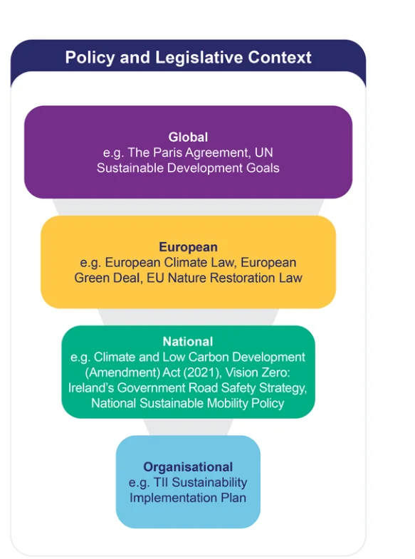 Figure 4: Policy hierarchy which influences TII’s organisational policies
