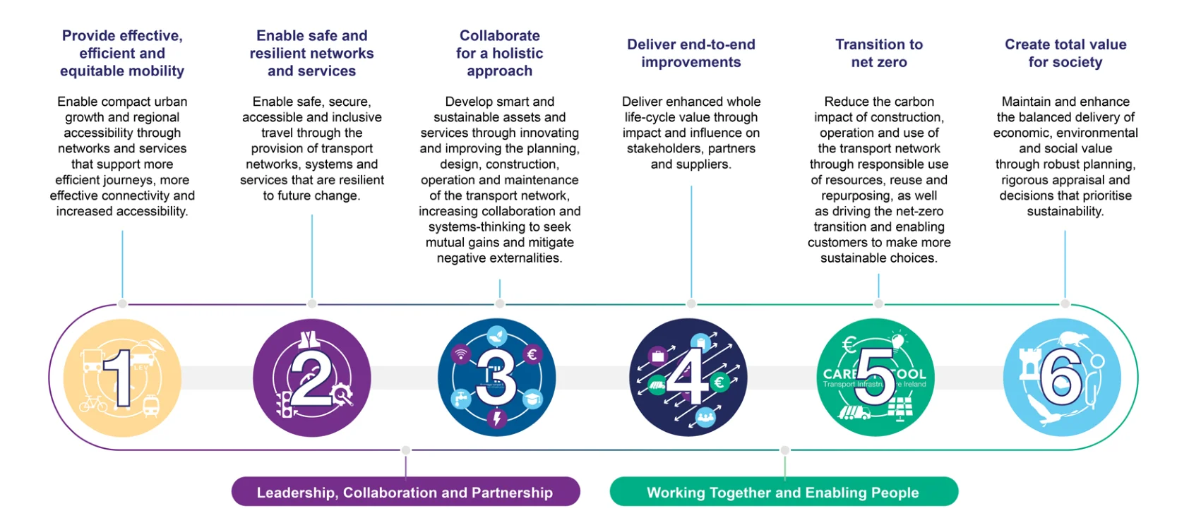 Figure 5: TII Sustainability Principles 1-6 (numbered above) and TII Overarching Principles (purple and green boxes)