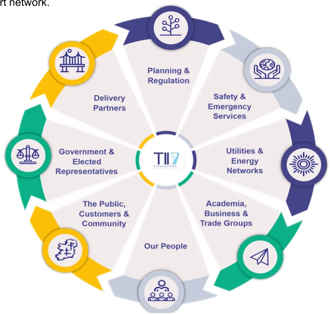 Figure 8: TII Stakeholders