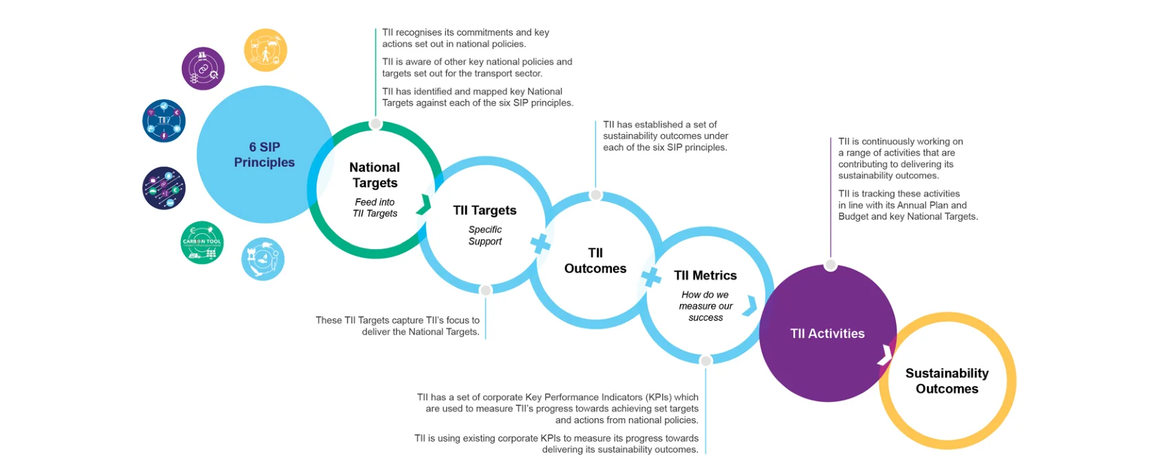 Figure 16: The development process of Sustainability Outcomes, starting from the six Sustainability Principles